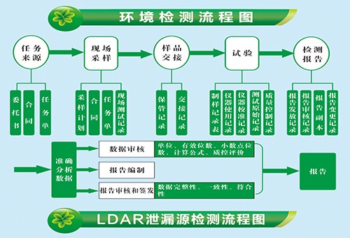 环境监测流程图